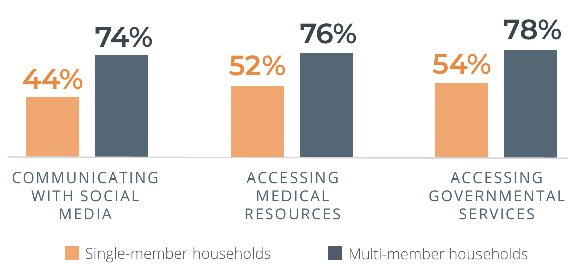 Just over one-half of those who live alone are very confident in accessing medical resources or government services online, compared with at least three-fourths of other respondents. CHART: Communicating with Social Media: Single-member households- 44%, Multi-member households- 74%; Accessing Medical Resources:  Single-member households- 52%, Multi-member households- 76%; Accessing Governmental Services: Single-member households- 54%, Multi-member households- 78%.