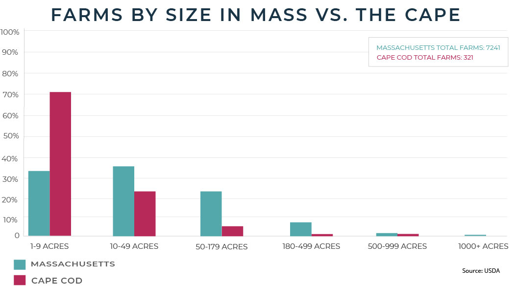 Farms by Size Cape and State