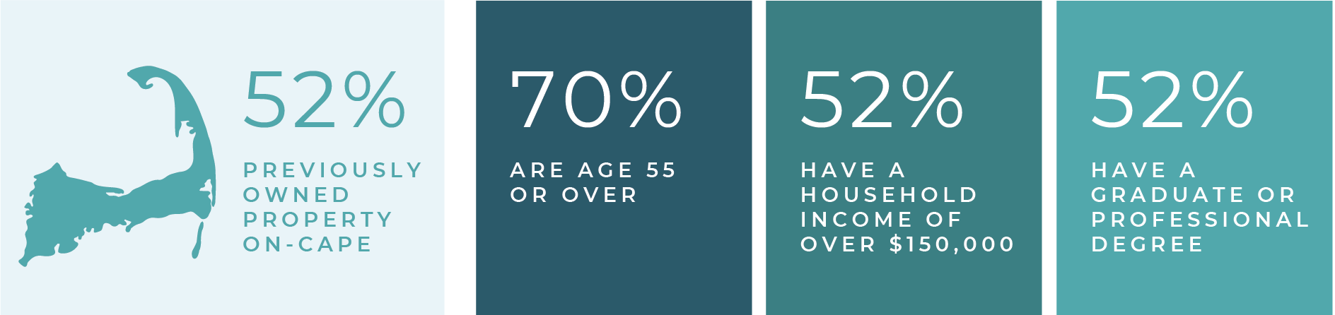 Graphic showing 52% previously owned property on-Cape; 70% are age 55 or older; 52% have a household income of $150,000+; 52% have a graduate or professional degree