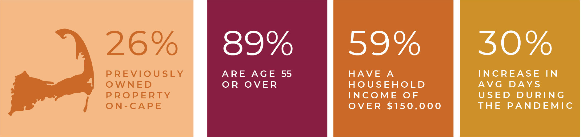 Graphic showing 26% previously owned property on-Cape; 89% are age 55 or older; 59% have a household income of $150,000+; 30% increase in average days used during the pandemic